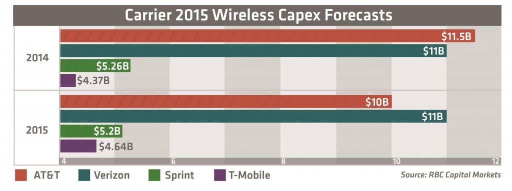 2015 Wireless Capex